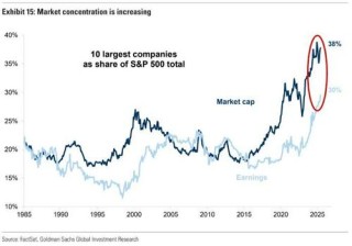 美股离创新高只差临门一脚？图解：高盛却点出了两点隐忧……