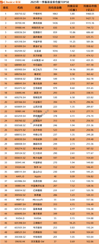 公募基金2025年一季报数据榜单出炉！