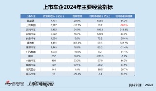 上汽集团2024年净利现历史最大降幅 一季度单车售价再降13%去库存仍在延续
