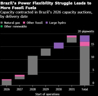 巴西依靠化石燃料保障电力系统灵活性