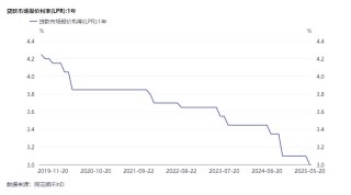 LPR报价下调10个基点  专家：短期内继续下调空间受限