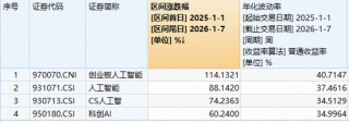 放量突破！创业板人工智能ETF（159363）涨逾2%再创新高！AI应用彻底爆发，易点天下20CM涨停