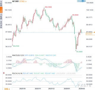 欧元/美元进入“非农周”终极对决，技术面暗示关键战役一触即发