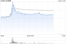内房股午后普遍上涨 龙光集团涨逾7%华润置地涨逾5%