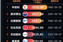 A股再添“千元股”！源杰科技借AI“狂飙”，复盘7只标杆股看投资启示