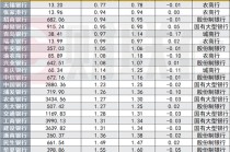 23家上市银行不良资产扫描：零售贷款承压，渤海银行个贷不良率达3.8%