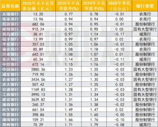 23家上市银行不良资产扫描：零售贷款承压，渤海银行个贷不良率达3.8%