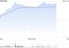 盛业早盘一度涨超14%创新高 公司拟派发特别股息6亿元