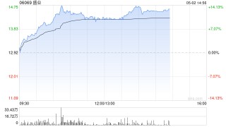 盛业早盘一度涨超14%创新高 公司拟派发特别股息6亿元