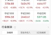 ETF收评 | A股三大指数今日涨跌不一，金价剧烈回调，黄金股票ETF、上海金ETF分别跌7%、6%