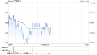 大华继显：降中海物业评级至“持有” 目标价降至4.3港元
