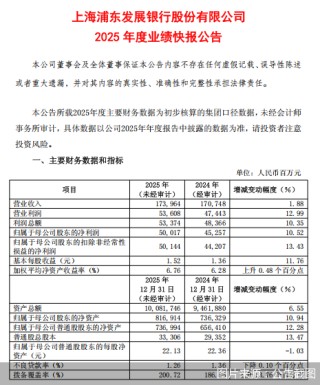 开年股价表现“垫底”，10万亿浦发银行急抛“双增”业绩快报