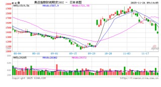 开盘|国内期货主力合约跌多涨少，集运欧线跌超5%