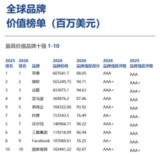 Brand Finance 2026年全球品牌价值500强榜单发布