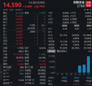 高瓴参与，这家公司IPO首日大涨！