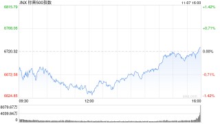 瑞银策略师：标普500指数料于2026年触及7500点 得益于盈利增长强劲