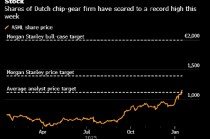 摩根士丹利称乐观情景下阿斯麦股价有70%上涨空间 可达每股2,000欧元