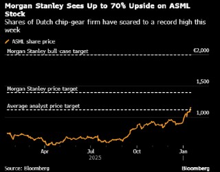 摩根士丹利称乐观情景下阿斯麦股价有70%上涨空间 可达每股2,000欧元