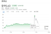日进22.6亿！英伟达营收暴涨73%再破纪录，盘后股价重返200美元