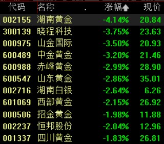 老铺黄金、周大福……集体大跌