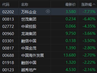 收评：港股恒指涨0.07% 科指跌0.36% 内房股走弱 新消费概念股全天强势 泡泡玛特涨超6% 万科跌超7%
