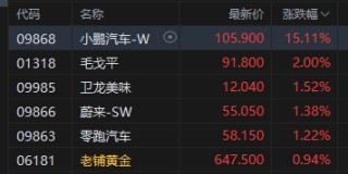 收评：港股恒指跌0.2% 科指跌0.25% 科网股普跌 内房股活跃 小鹏汽车涨超15%