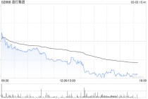 小摩：渣打集团在中东敞口较高 料出现明显回调