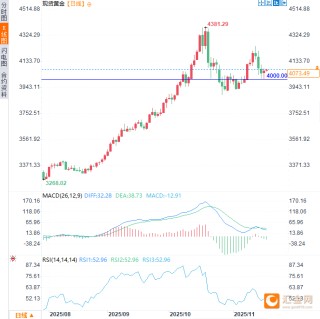 美联储降息预期重燃黄金战火！央行持续购金引爆年末行情