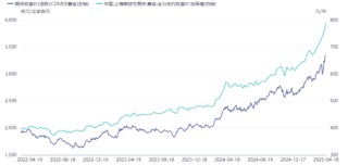 沪金首破800！有10个问题你必须了解