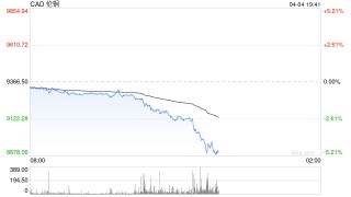 伦铜大跌逾5% 关税冲击金属和矿业股