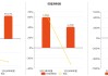 华达新材2024年净利润为2.29亿元、较去年同期下降31.38%