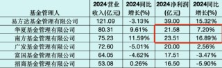 南方基金总规模和净利润“双超”华夏基金，杨小松PK李一梅，你更看好谁？