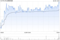 天立国际控股获执行董事、主席兼行政总裁罗实增持100万股