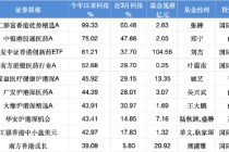 押注创新药出海！汇添富香港优势精选A年内涨99%暂领跑港股基金，张韡掘金创新药与内需