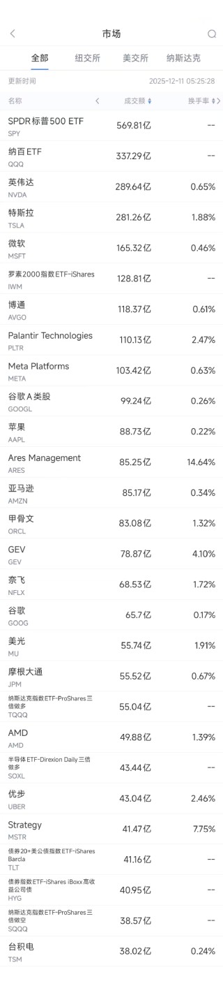 12月11日美股成交额前20：奈飞720亿美元收购WBD交易遭遇集体诉讼