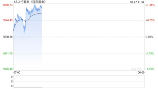 华泰期货：金银冲高回落 美经济韧性凸显