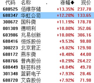 又一家？华虹突然飙涨16%，7nm传闻引爆半导体