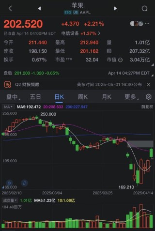 特朗普豁免对iPhone的关税后苹果重返3万亿美元市值