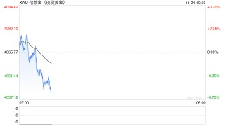 美联储“三把手”放鸽未能拉涨黄金，金价静候零售数据打破盘整格局