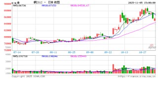 1105热点追踪：宏观流动性收紧，铜价延续弱势运行