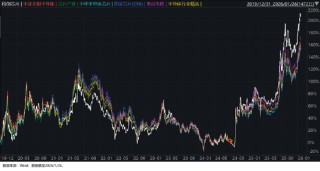投资芯片选哪只？全市场半导体芯片主题指数大盘点