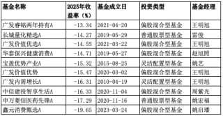 永赢产品夺冠，鑫元产品倒数第一！刘彦春、韩威俊业绩太惨了
