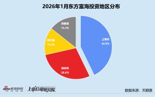创投月报 | 东方富海：四只新基金合募6.3亿 1月投资活跃度创近一年新高