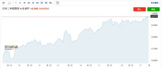 债市用脚投票！加息预期升温拖累下两年期日债拍卖遇冷 投资者焦点转向植田和男讲话
