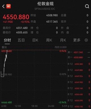 现货黄金价格创历史新高