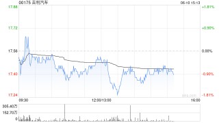 吉利汽车根据认股权计划而发行合共1万股