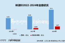 林清轩IPO：2022年曾陷亏损、靠小样狂潮堆砌“假高端”？三年研发投入不足亿元却用近6成收入做营销