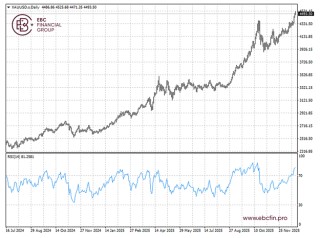EBC金融集团外汇行情播报|黄金破4500 天然气飙升