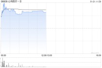心玮医疗-B盘中涨超12% 预计2025年除税前利润约8000万元同比扭亏为盈
