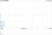 浙商银行获董监高累计增持公司A股股份671.22万股